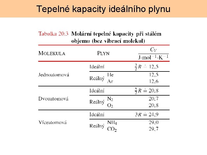 Tepelné kapacity ideálního plynu 