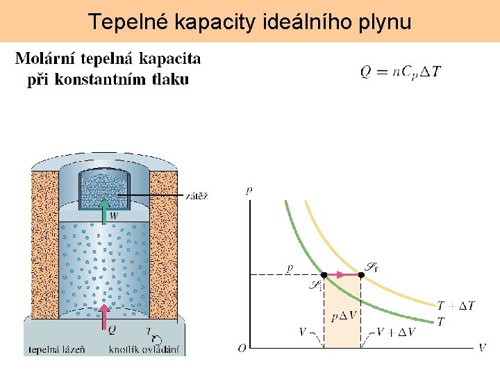 Tepelné kapacity ideálního plynu 