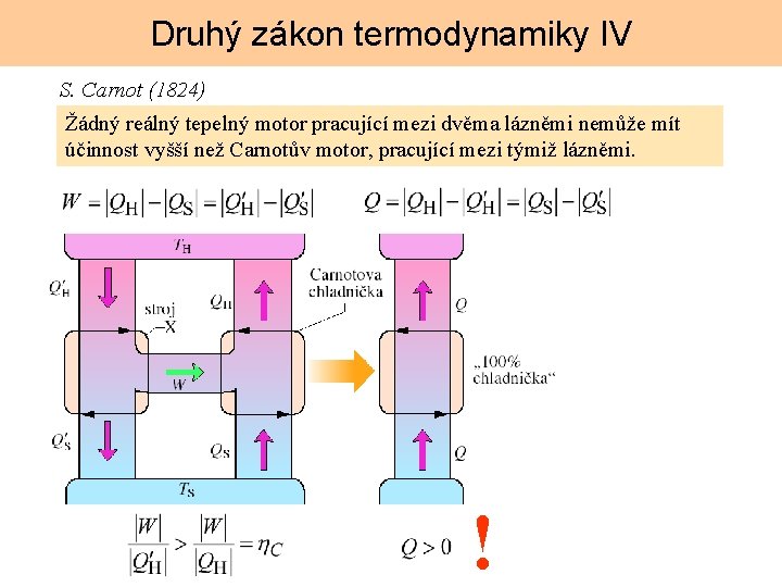 Druhý zákon termodynamiky IV S. Carnot (1824) Žádný reálný tepelný motor pracující mezi dvěma