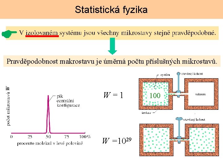 Statistická fyzika Pravděpodobnost makrostavu je úměrná počtu příslušných mikrostavů. W=1 W =1029 100 