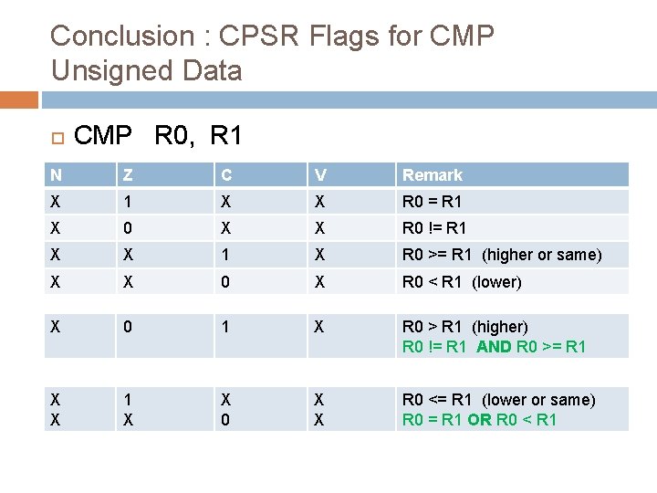 Conclusion : CPSR Flags for CMP Unsigned Data CMP R 0, R 1 N