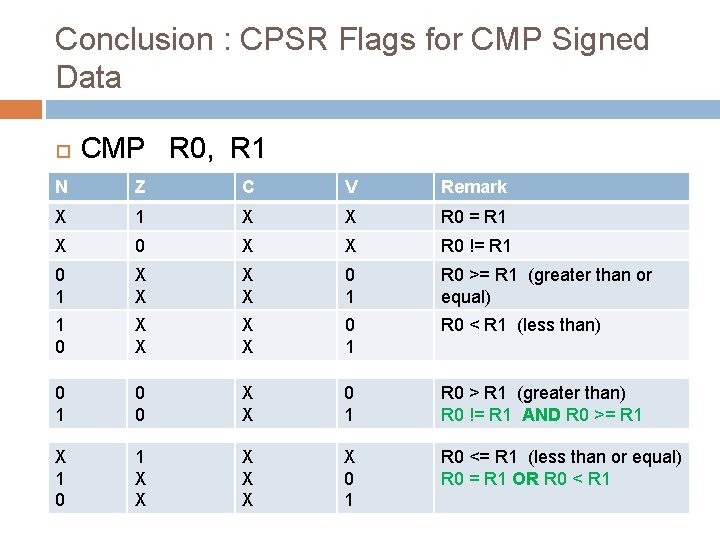Conclusion : CPSR Flags for CMP Signed Data CMP R 0, R 1 N