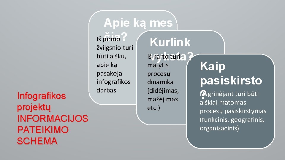 Apie ką mes čia? Iš pirmo Kurlink Infografikos projektų INFORMACIJOS PATEIKIMO SCHEMA žvilgsnio turi