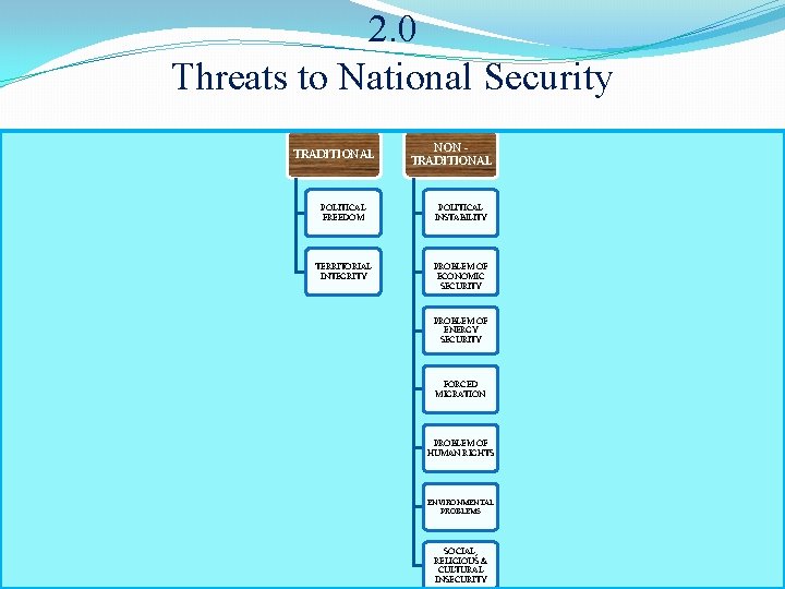 2. 0 Threats to National Security TRADITIONAL NON TRADITIONAL POLITICAL FREEDOM POLITICAL INSTABILITY TERRITORIAL