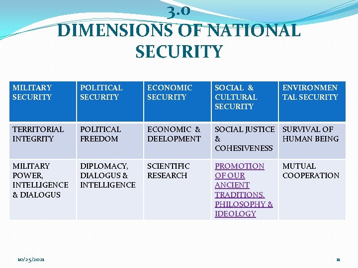 3. 0 DIMENSIONS OF NATIONAL SECURITY MILITARY SECURITY POLITICAL SECURITY ECONOMIC SECURITY SOCIAL &