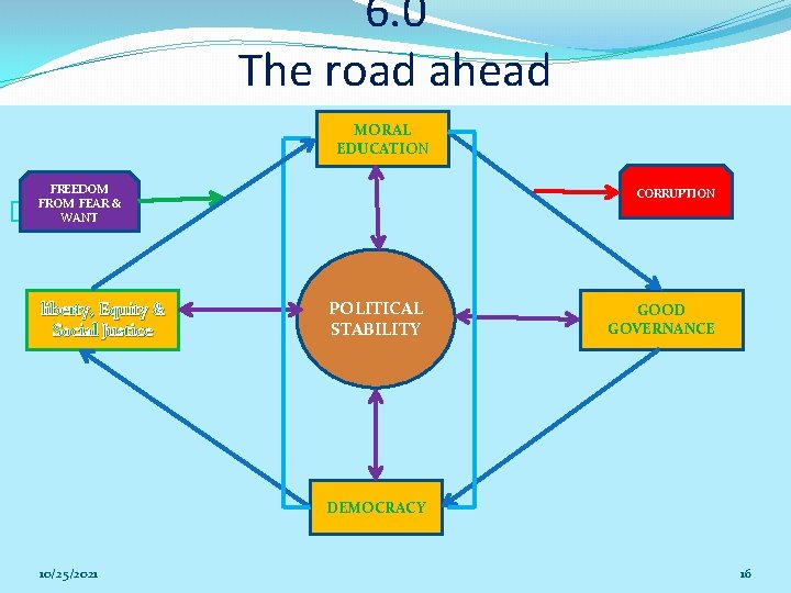 6. 0 The road ahead MORAL EDUCATION � FREEDOM FROM FEAR & WANT liberty,