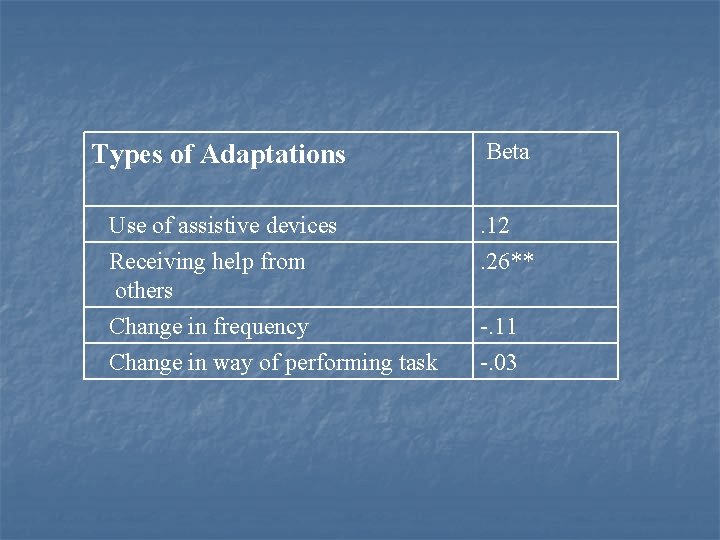 Types of Adaptations Beta Use of assistive devices Receiving help from others . 12.