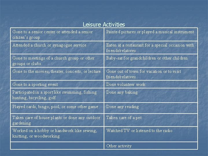 Leisure Activities Gone to a senior center or attended a senior citizen’s group Painted