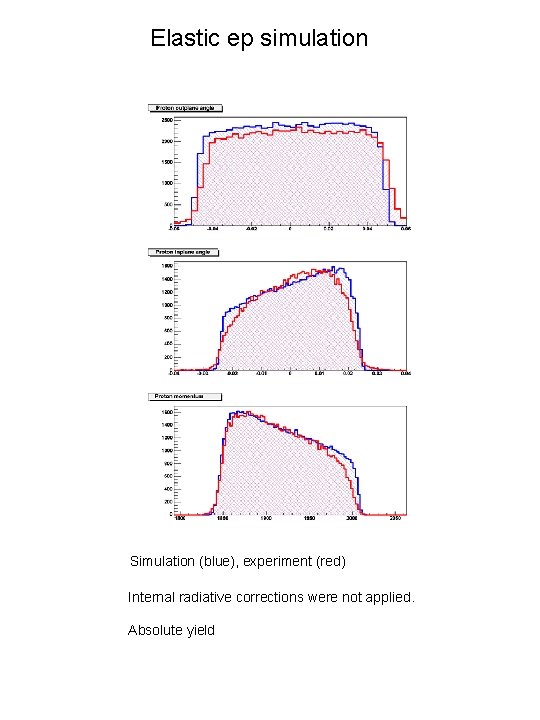 Elastic ep simulation Simulation (blue), experiment (red) Internal radiative corrections were not applied. Absolute