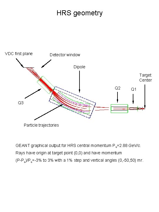 HRS geometry VDC first plane Detector window Dipole Target Center Q 2 Q 1 HRS geometry VDC first plane Detector window Dipole Target Center Q 2 Q 1