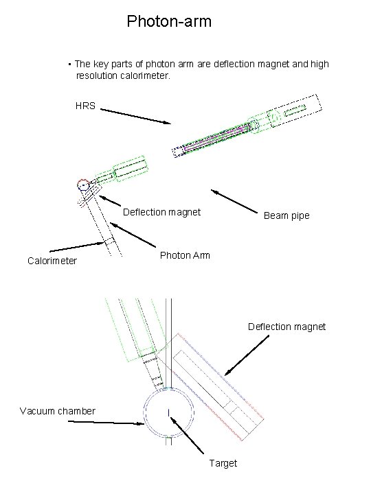 Photon-arm • The key parts of photon arm are deflection magnet and high resolution Photon-arm • The key parts of photon arm are deflection magnet and high resolution