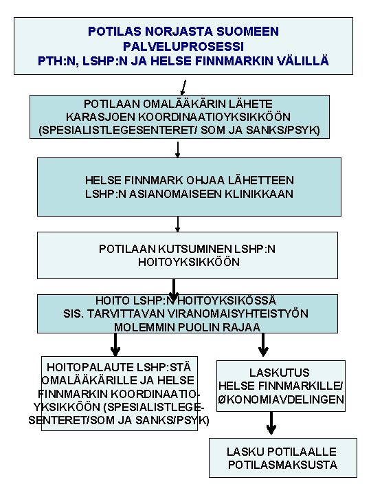 POTILAS NORJASTA SUOMEEN PALVELUPROSESSI PTH: N, LSHP: N JA HELSE FINNMARKIN VÄLILLÄ POTILAAN OMALÄÄKÄRIN