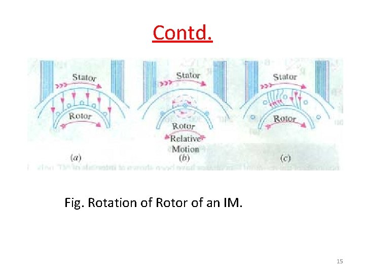 Contd. Fig. Rotation of Rotor of an IM. 15 