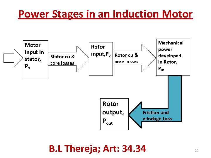 Power Stages in an Induction Motor input in stator, P 1 Stator cu &