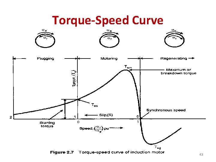 Torque-Speed Curve 43 