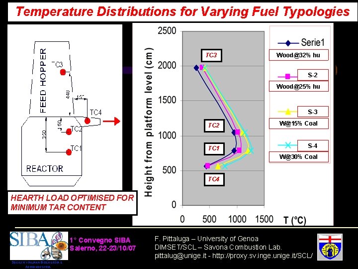 Temperature Distributions for Varying Fuel Typologies Biomass Gasification at DIMSET/SCL TC 3 Wood@32% hu