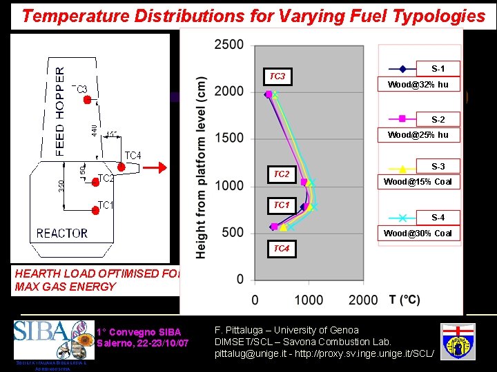 Temperature Distributions for Varying Fuel Typologies Biomass Gasification S-1 at DIMSET/SCL TC 3 Wood@32%
