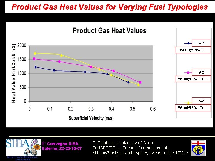 Product Gas Heat Values for Varying Fuel Typologies S-2 Wood@25% hu S-2 Wood@15%S-3 Coal