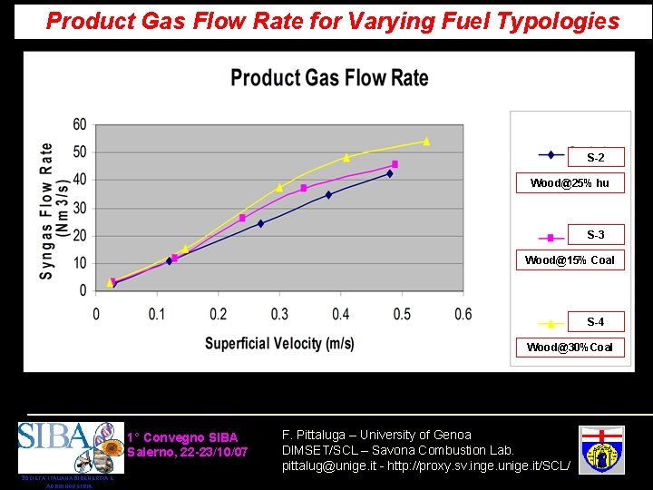 Product Gas Flow Rate for Varying Fuel Typologies S-2 Wood@25% hu S-3 TC 1