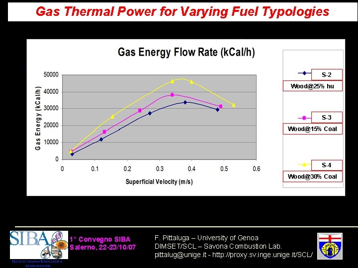 Gas Thermal Power for Varying Fuel Typologies S-2 Wood@25% hu S-3 Wood@15% Coal TC