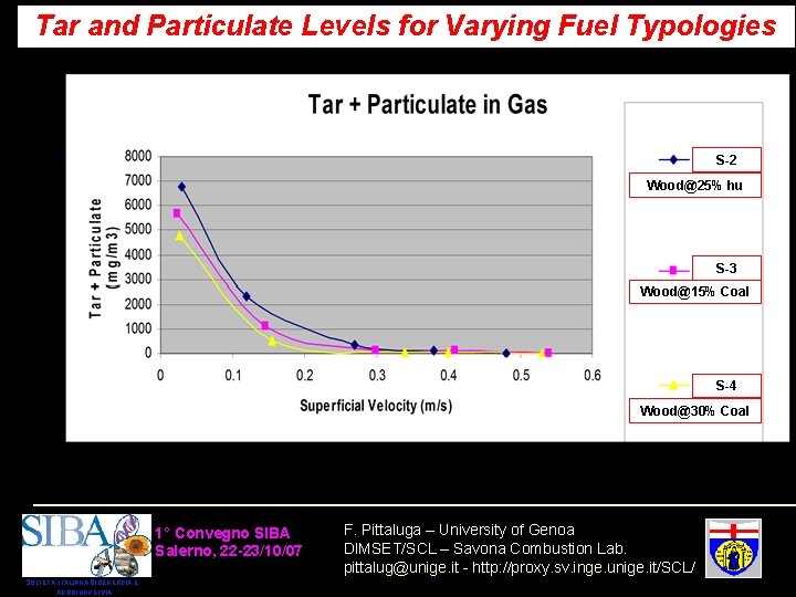 Tar and Particulate Levels for Varying Fuel Typologies S-2 Wood@25% hu S-3 Wood@15% Coal