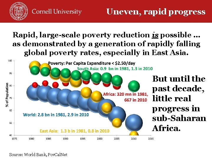 Uneven, rapid progress Rapid, large-scale poverty reduction is possible … as demonstrated by a