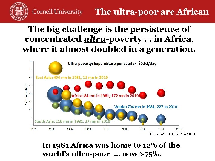 The ultra-poor are African The big challenge is the persistence of concentrated ultra-poverty …