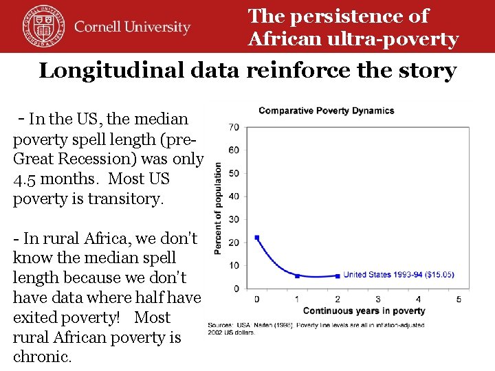 The persistence of African ultra-poverty Longitudinal data reinforce the story - In the US,