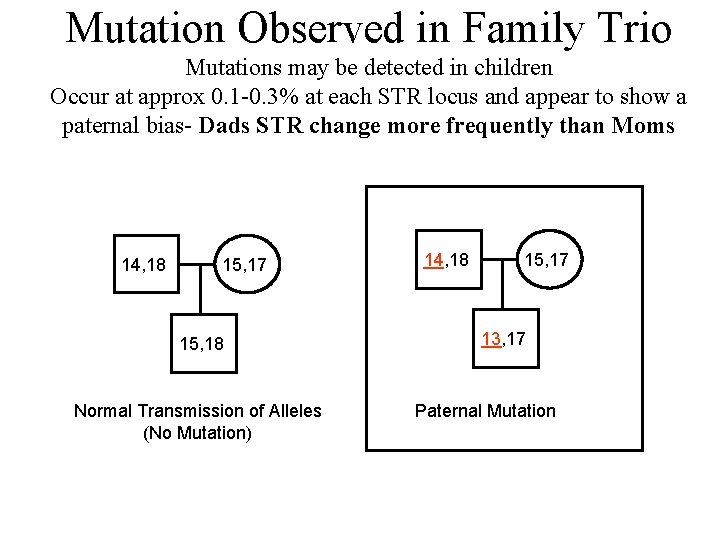 Mutation Observed in Family Trio Mutations may be detected in children Occur at approx