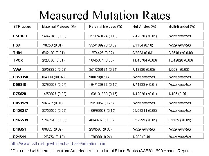 Measured Mutation Rates STR Locus Maternal Meioses (%) Paternal Meioses (%) Null Alleles (%)