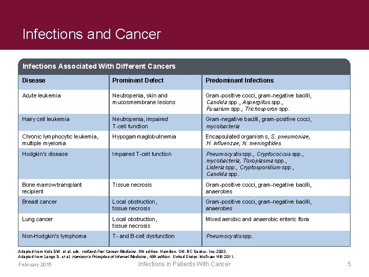 Infections and Cancer Infections Associated With Different Cancers Disease Prominent Defect Predominant Infections Acute