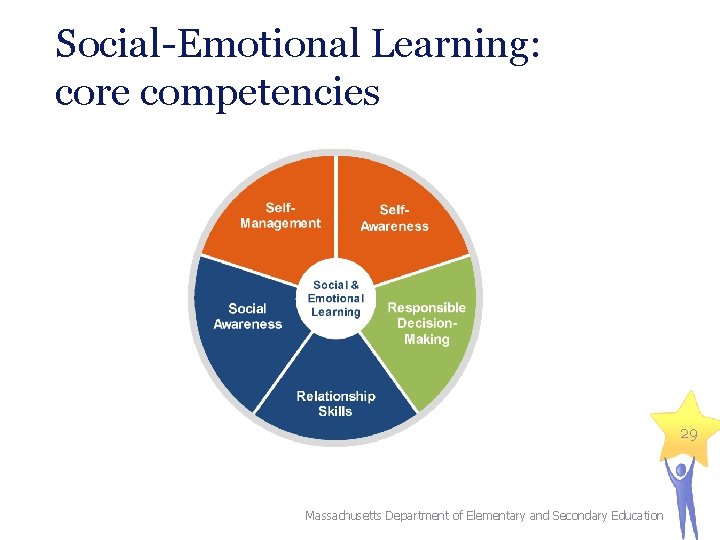 Social-Emotional Learning: core competencies 29 Massachusetts Department of Elementary and Secondary Education Social-Emotional Learning: core competencies 29 Massachusetts Department of Elementary and Secondary Education