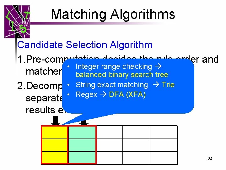 Matching Algorithms Candidate Selection Algorithm 1. Pre-computation decides the rule order and • Integer