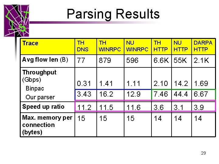 Parsing Results Trace TH DNS TH NU TH WINRPC HTTP Avg flow len (B)