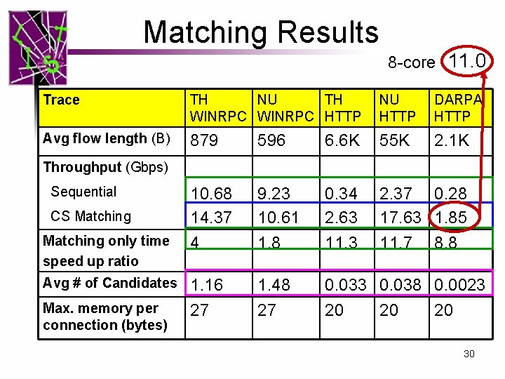 Matching Results 8 -core 11. 0 Trace TH NU TH WINRPC HTTP NU HTTP