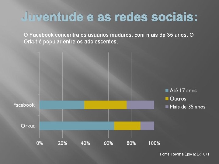 Juventude e as redes sociais: O Facebook concentra os usuários maduros, com mais de