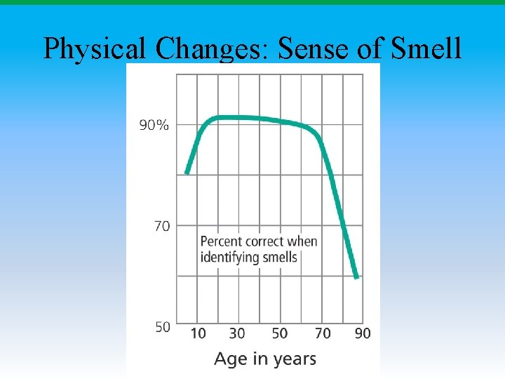 Physical Changes: Sense of Smell 