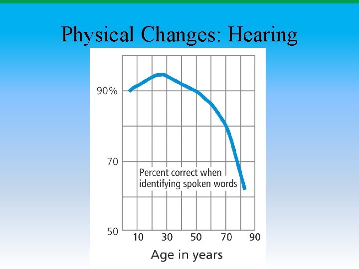 Physical Changes: Hearing 