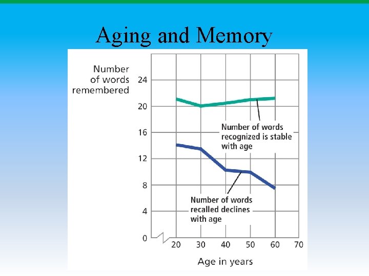 Aging and Memory 