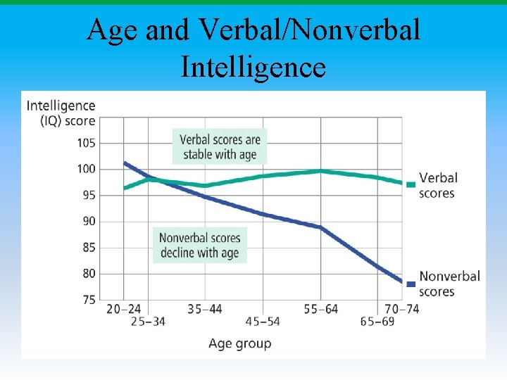 Age and Verbal/Nonverbal Intelligence 