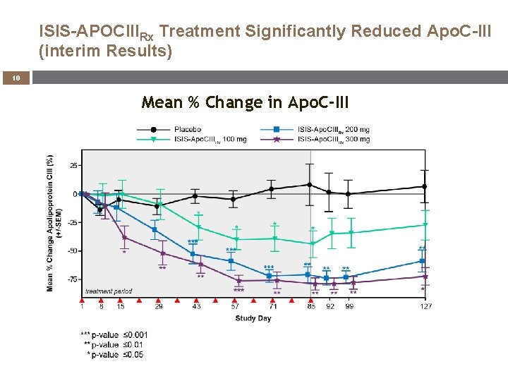 ISIS-APOCIIIRx Treatment Significantly Reduced Apo. C-III (interim Results) 10 Mean % Change in Apo.