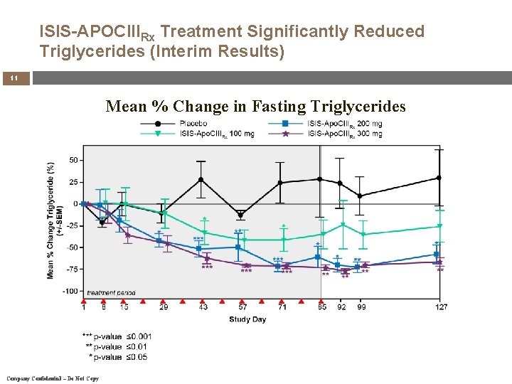 ISIS-APOCIIIRx Treatment Significantly Reduced Triglycerides (Interim Results) 11 Mean % Change in Fasting Triglycerides