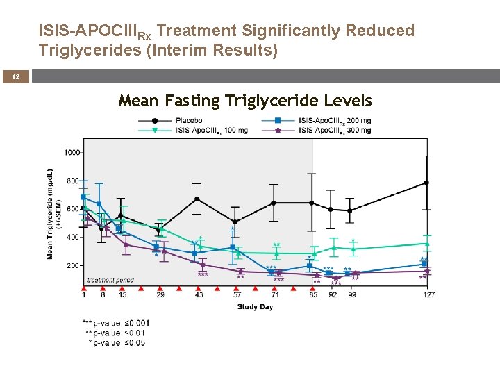 ISIS-APOCIIIRx Treatment Significantly Reduced Triglycerides (Interim Results) 12 Mean Fasting Triglyceride Levels 