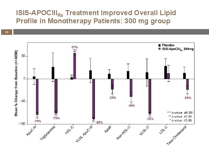 ISIS-APOCIIIRx Treatment Improved Overall Lipid Profile in Monotherapy Patients: 300 mg group 13 
