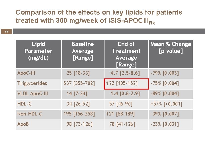 Comparison of the effects on key lipids for patients treated with 300 mg/week of