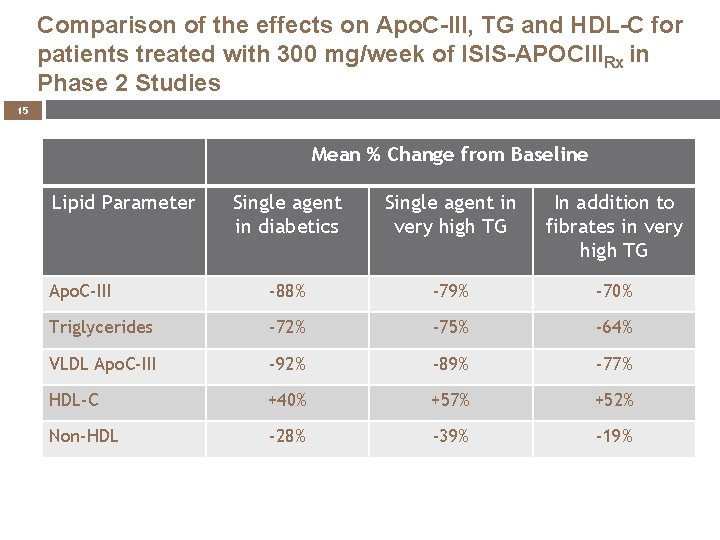 Comparison of the effects on Apo. C-III, TG and HDL-C for patients treated with