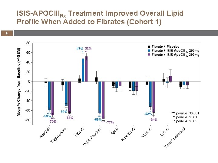 ISIS-APOCIIIRx Treatment Improved Overall Lipid Profile When Added to Fibrates (Cohort 1) 8 