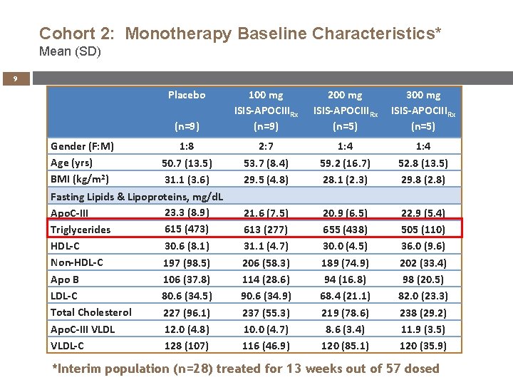 Cohort 2: Monotherapy Baseline Characteristics* Mean (SD) 9 Placebo Gender (F: M) Age (yrs)