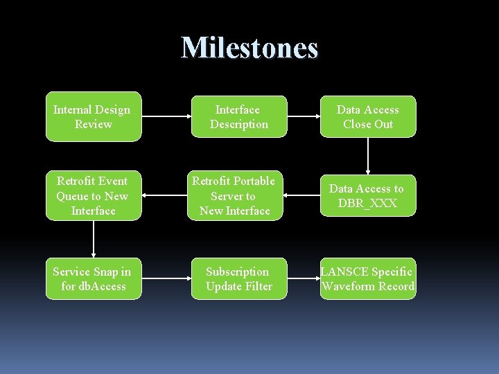 Milestones Internal Design Review Interface Description Retrofit Event Queue to New Interface Retrofit Portable