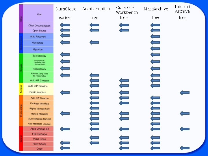 Dura. Cloud varies Archivematica free Curator’s Workbench free Meta. Archive Internet Archive low free